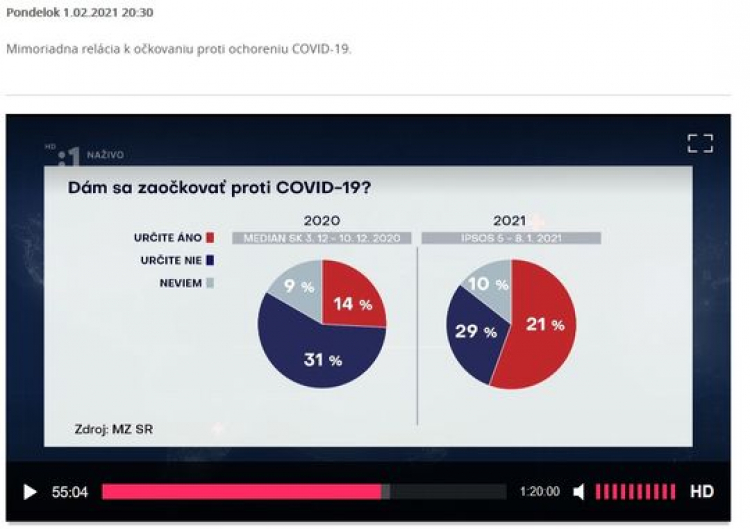 Slovenská televize manipuluje chybně zobrazenými grafy